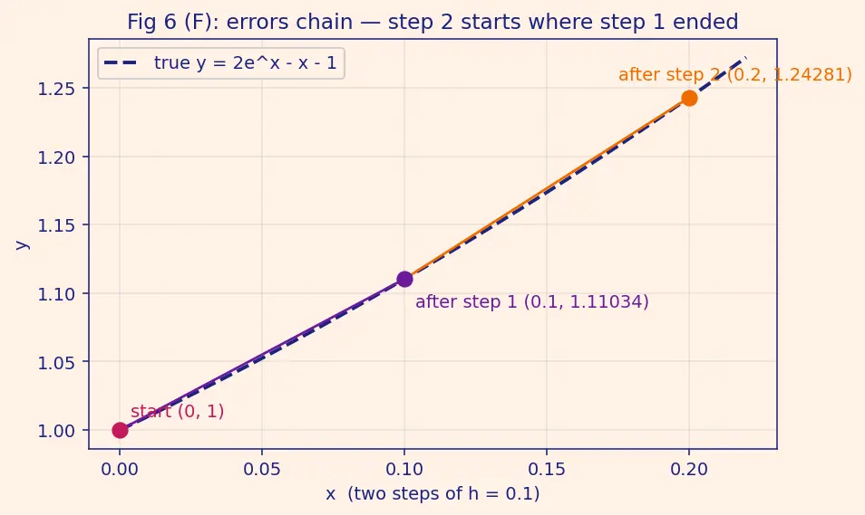 Figure — Runge-Kutta 4th order (RK4) — derivation
