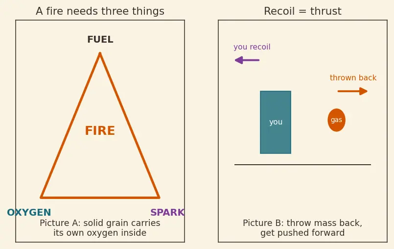 Figure — Solid propellants — fuel + oxidizer in polymer matrix