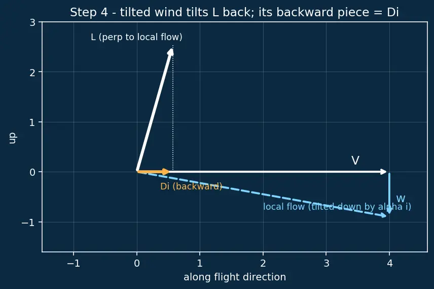 Figure — Aspect ratio — effect on induced drag
