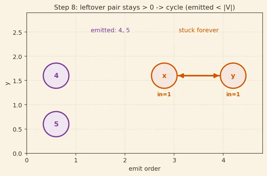Figure — Topological sort — DFS-based, Kahn's algorithm (BFS-based)