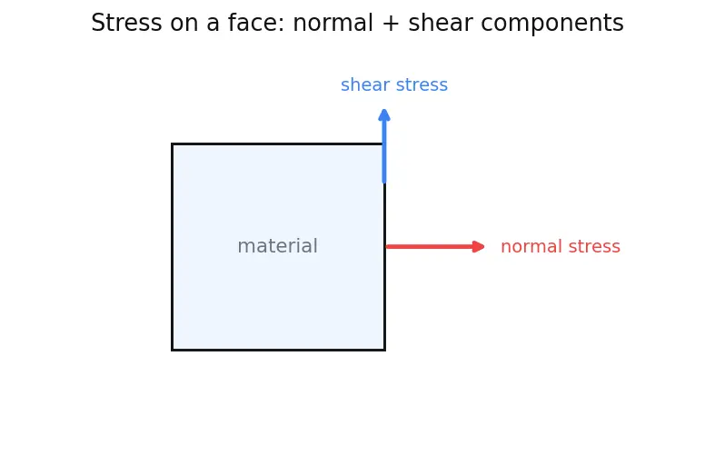 Figure — Hooke's law in 3D — generalized stress-strain (tensor)