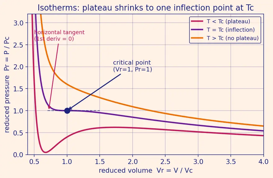 Figure — Critical constants Tc, Pc, Vc; law of corresponding states