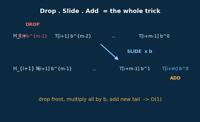 Figure — Rabin-Karp — rolling hash, O(n+m) expected