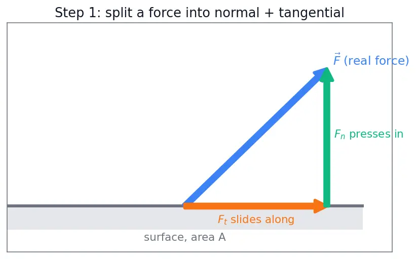 Figure — Fluid definition — shear stress, no fixed shape