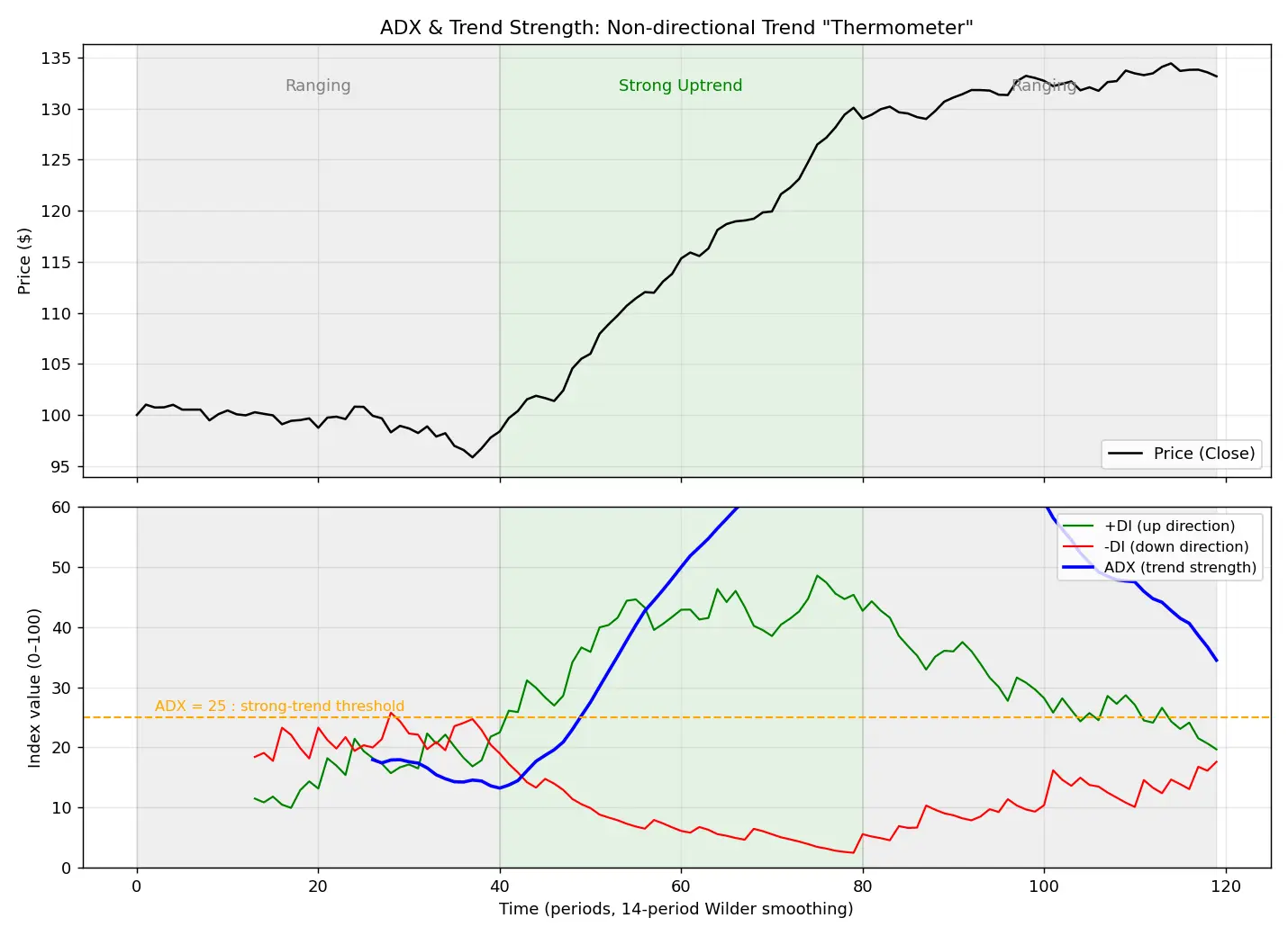 Figure — Understand ADX and trend strength