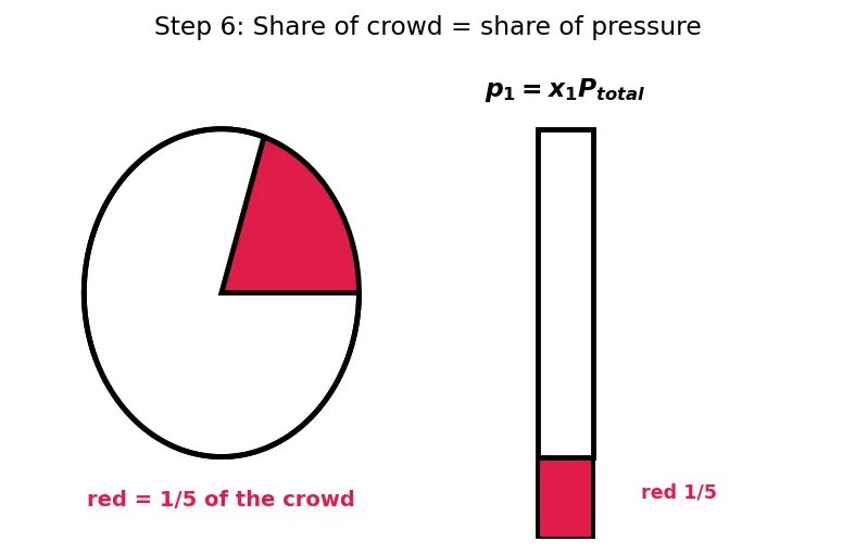 Figure — Dalton's law of partial pressures