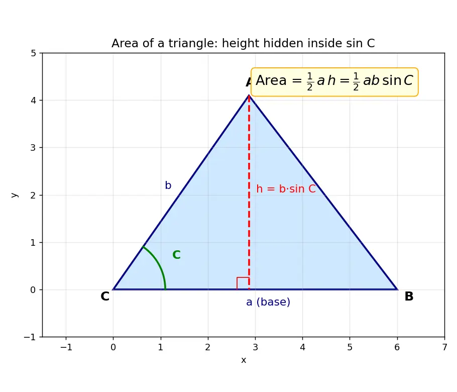Figure — Area of triangle = ½ab·sin C