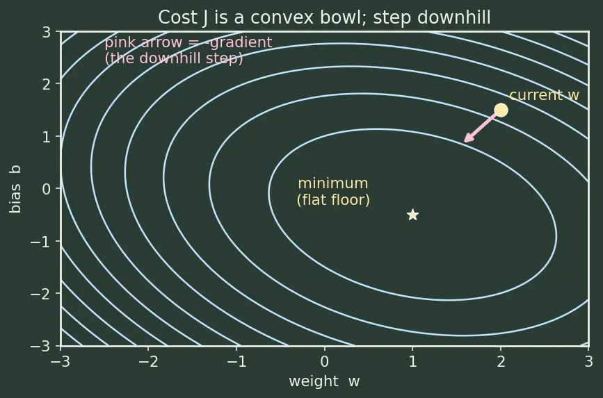 Figure — Linear regression — normal equation, gradient descent derivation