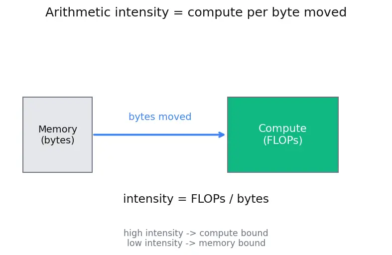 Figure — Google TPU architecture and systolic arrays