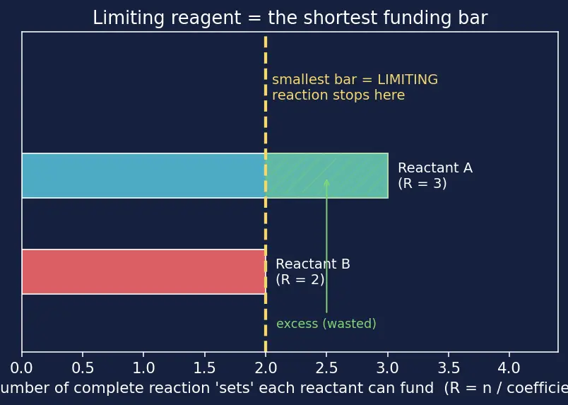 Figure — Limiting reagent problems