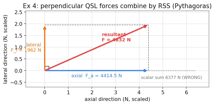 Figure — Structural design process — load cases, FOS (factor of safety)