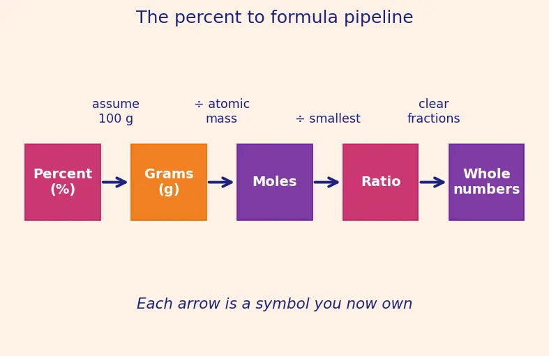 Figure — Empirical formula vs molecular formula — determination from % composition