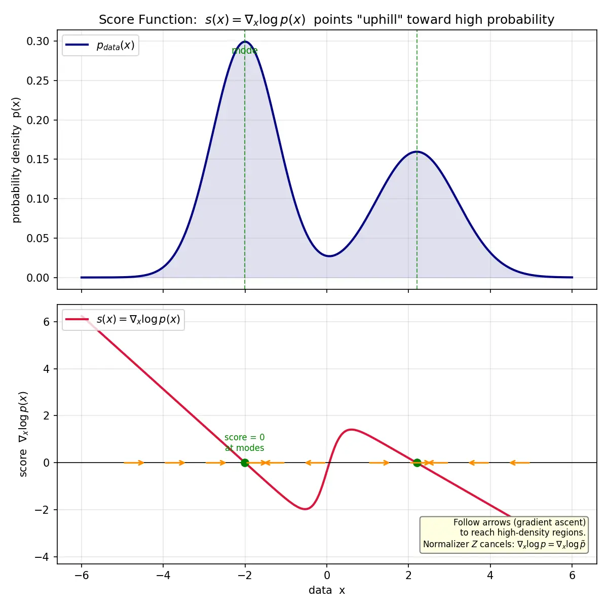 Figure — Score-based generative models