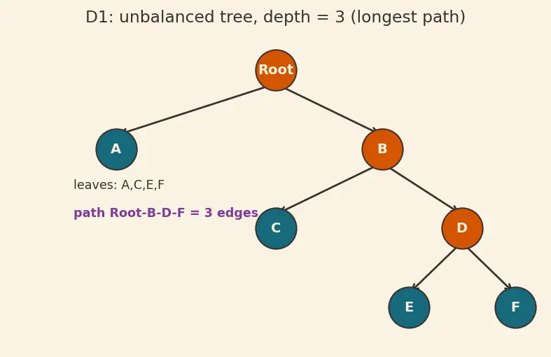 Figure — Decision tree structure and terminology
