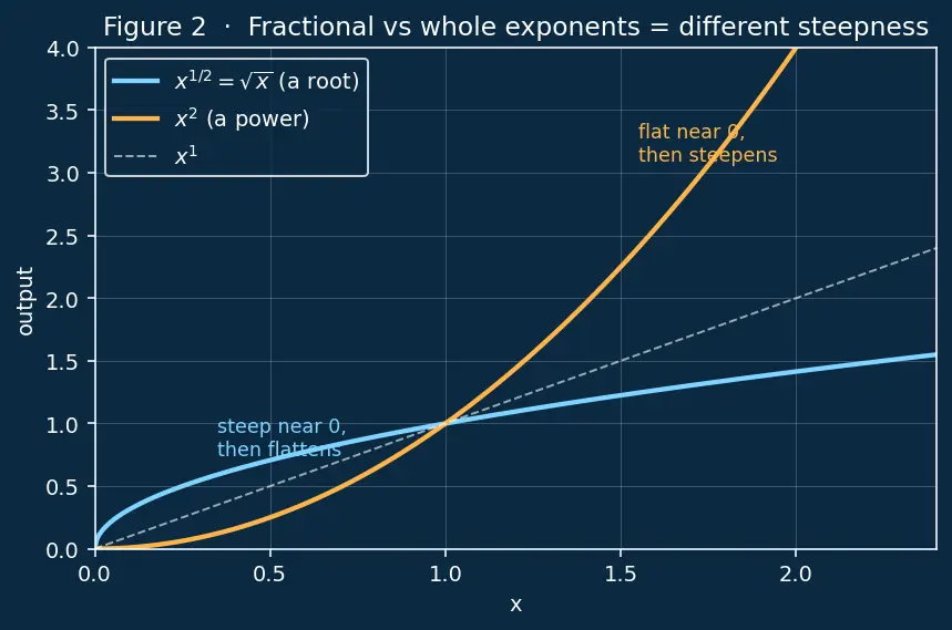 Figure — Power rule — proof for integer, rational exponents