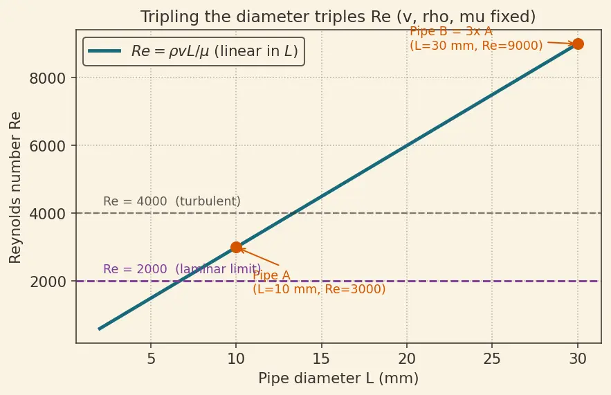 Figure — Reynolds number Re = ρvL - μ — laminar vs turbulent criterion