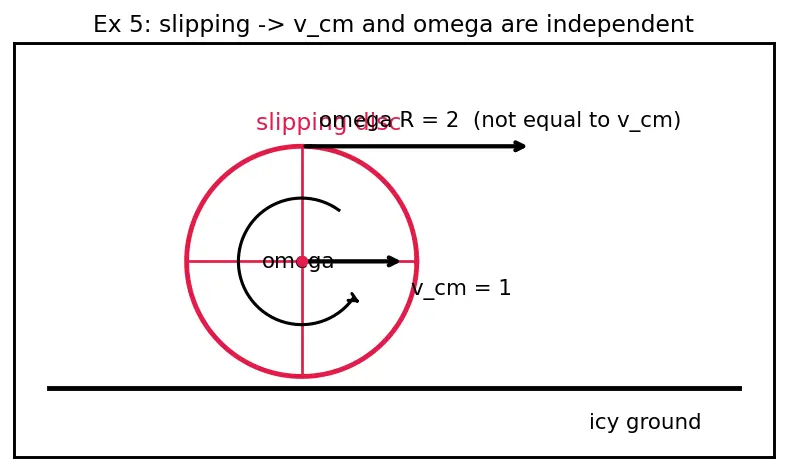 Figure — Rolling KE = ½mv² + ½Iω²