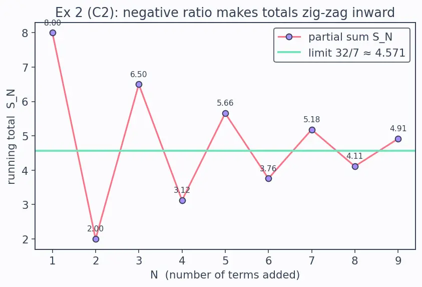 Figure — Sum of infinite GP — when it converges, proof