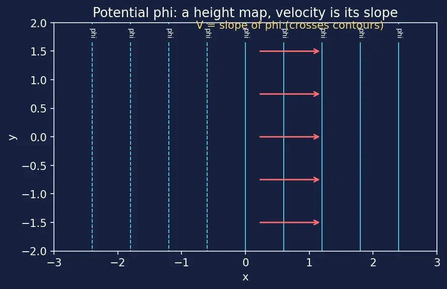 Figure — Computational aerodynamics — panel method (intro), CFD overview