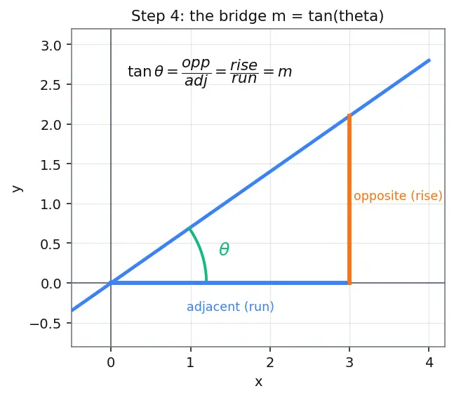 Figure — Parallel lines — equal slopes