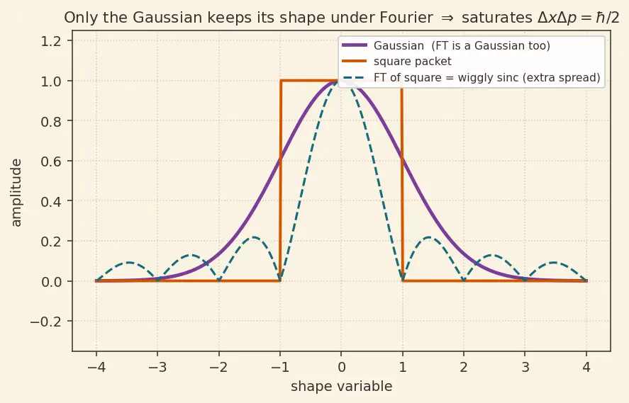 Figure — Heisenberg uncertainty principle — Δx Δp ≥ ℏ - 2