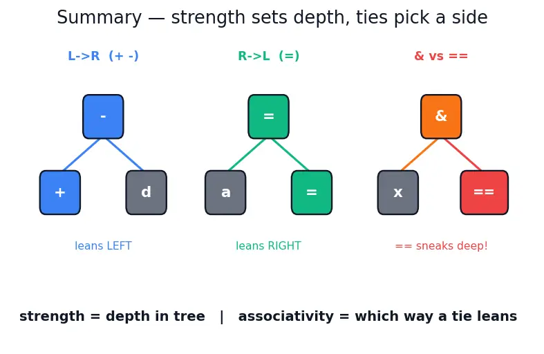 Figure — Operator precedence — full table