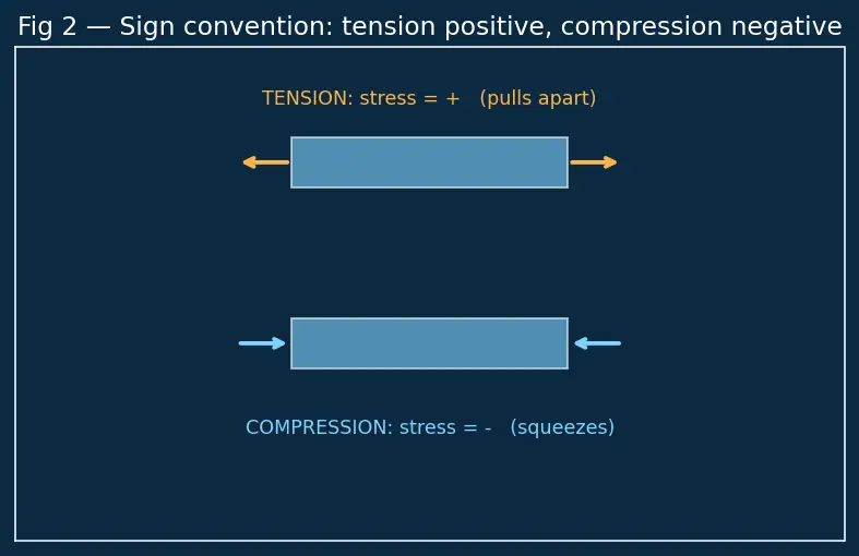 Figure — Structural design process — load cases, FOS (factor of safety)