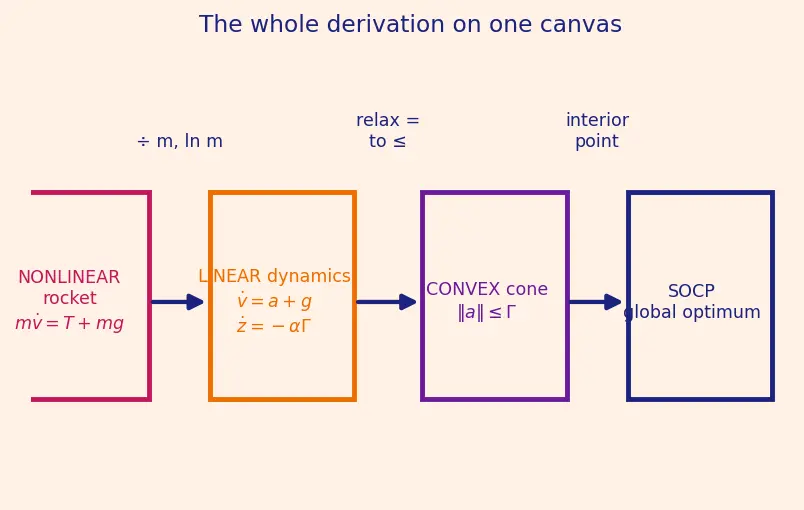 Figure — Powered descent guidance — G-FOLD algorithm (convex optimization)