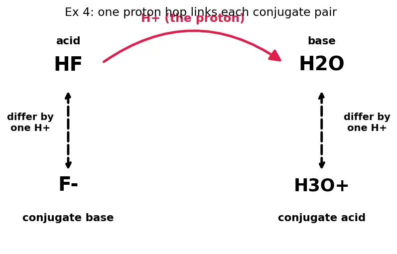 Figure — Acids and bases — Arrhenius, Brønsted-Lowry, Lewis definitions