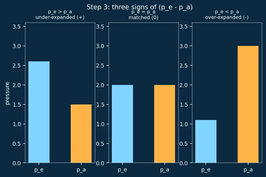 Figure — Over-expanded nozzle — oblique shocks in plume, efficiency loss