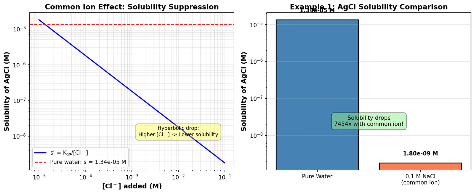Figure — Common ion effect