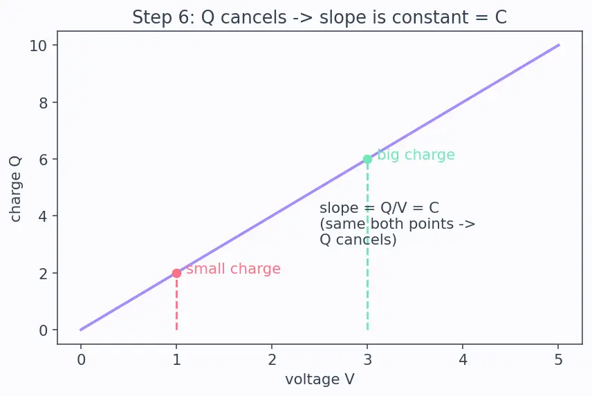 Figure — Understand capacitance and the farad