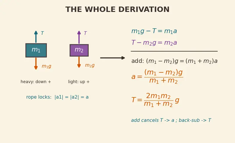 Figure — Tension in inextensible strings