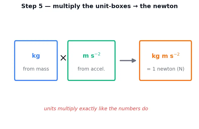 Figure — Physical quantities — fundamental and derived