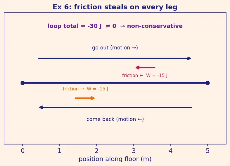 Figure — Conservative forces — path-independent work, potential energy defined