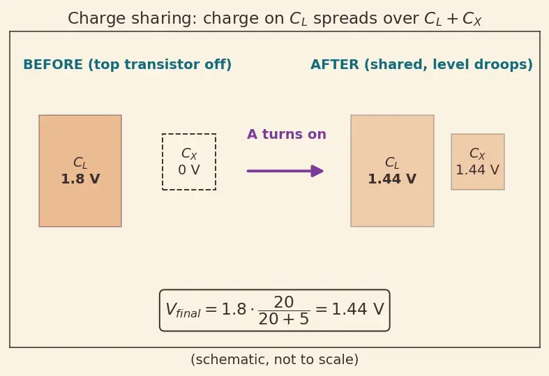 Figure — Dynamic CMOS logic