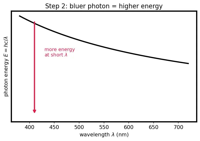 Figure — Colour and spectra — d-d transitions, charge transfer; selection rules