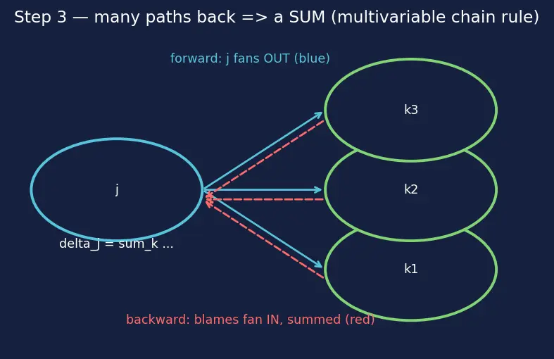 Figure — Backpropagation algorithm derivation