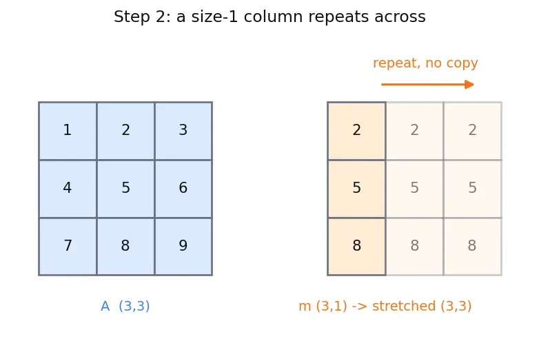 Figure — NumPy broadcasting rules