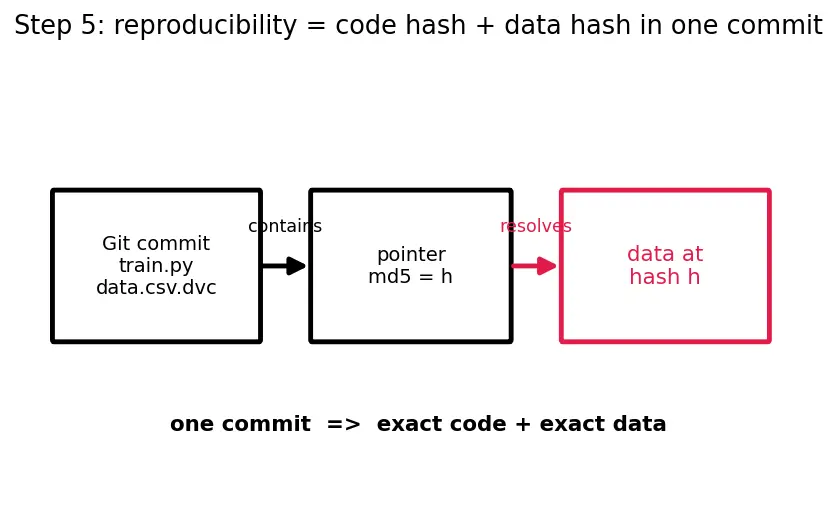 Figure — Data versioning (DVC)