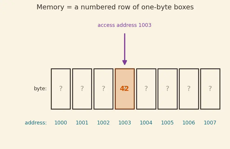 Figure — Valgrind — detecting memory errors