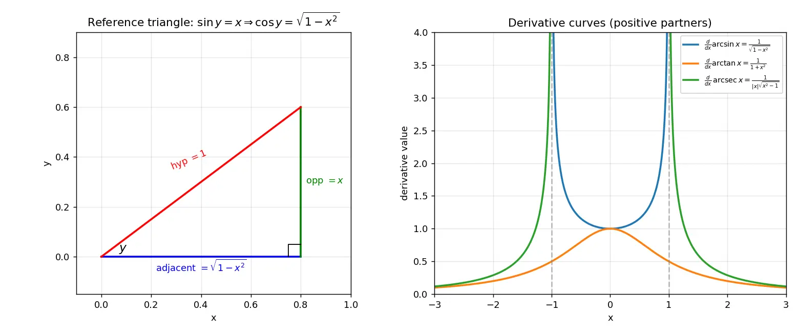 Figure — Derivatives of inverse trig functions — all six