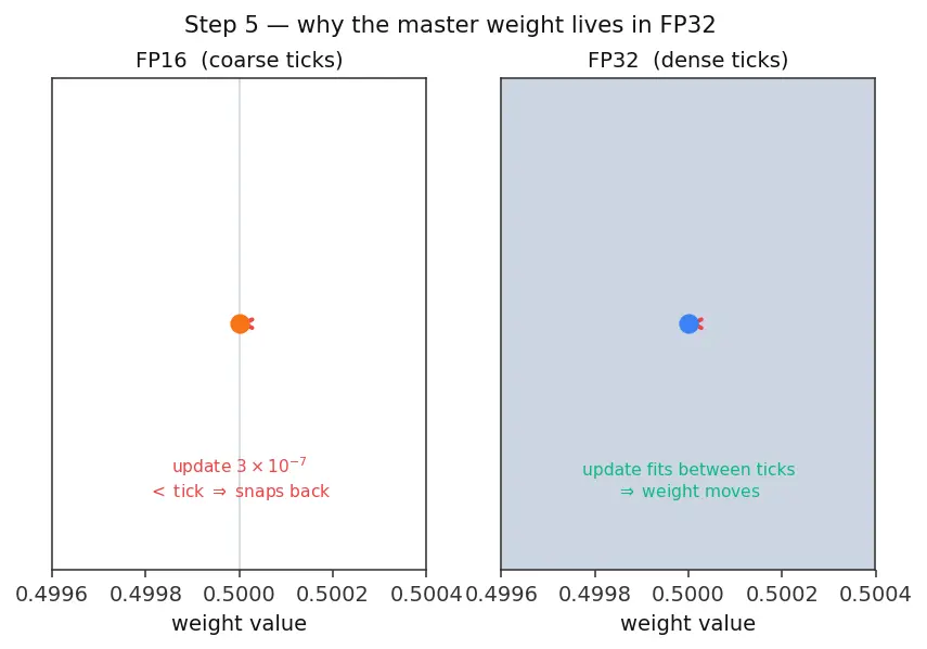 Figure — Mixed precision training