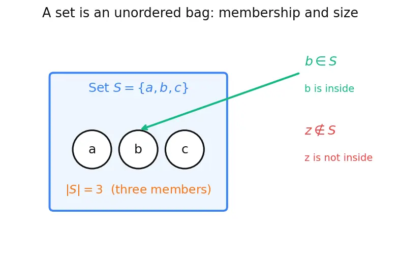 Figure — Alphabet, string, language — formal definitions