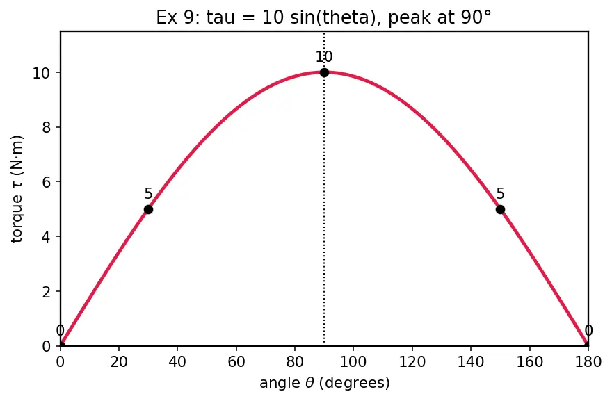 Figure — Torque τ = r × F — definition, physical meaning