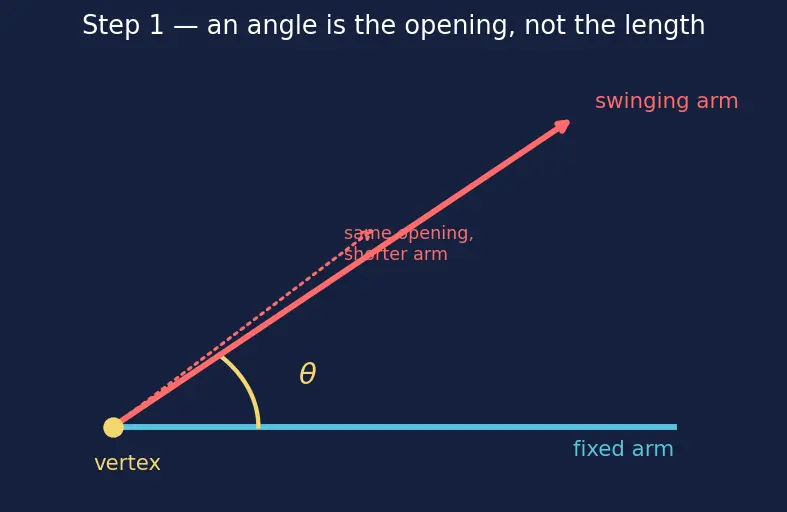 Figure — Parallel and perpendicular lines — properties, transversal, alternate - co-interior angles