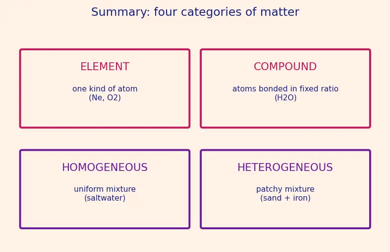 Figure — Pure substances vs mixtures — elements, compounds, homogeneous - heterogeneous