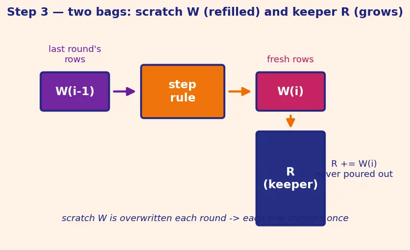 Figure — CTEs (WITH clause) — recursive CTEs