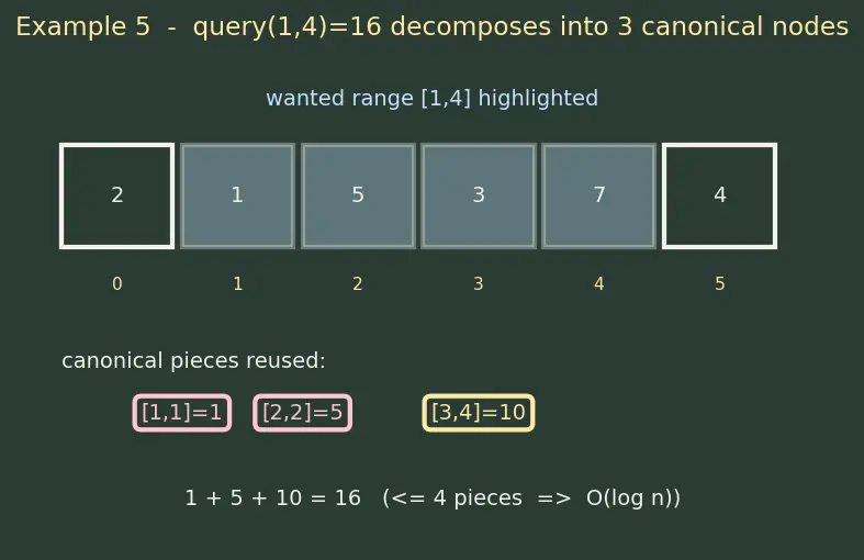 Figure — Segment tree — build, range query, point update
