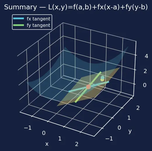 Figure — Tangent planes and linear approximations to surfaces